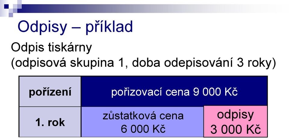 rok pořizovací cena 9 000 Kč zůstatková cena 6 000 Kč