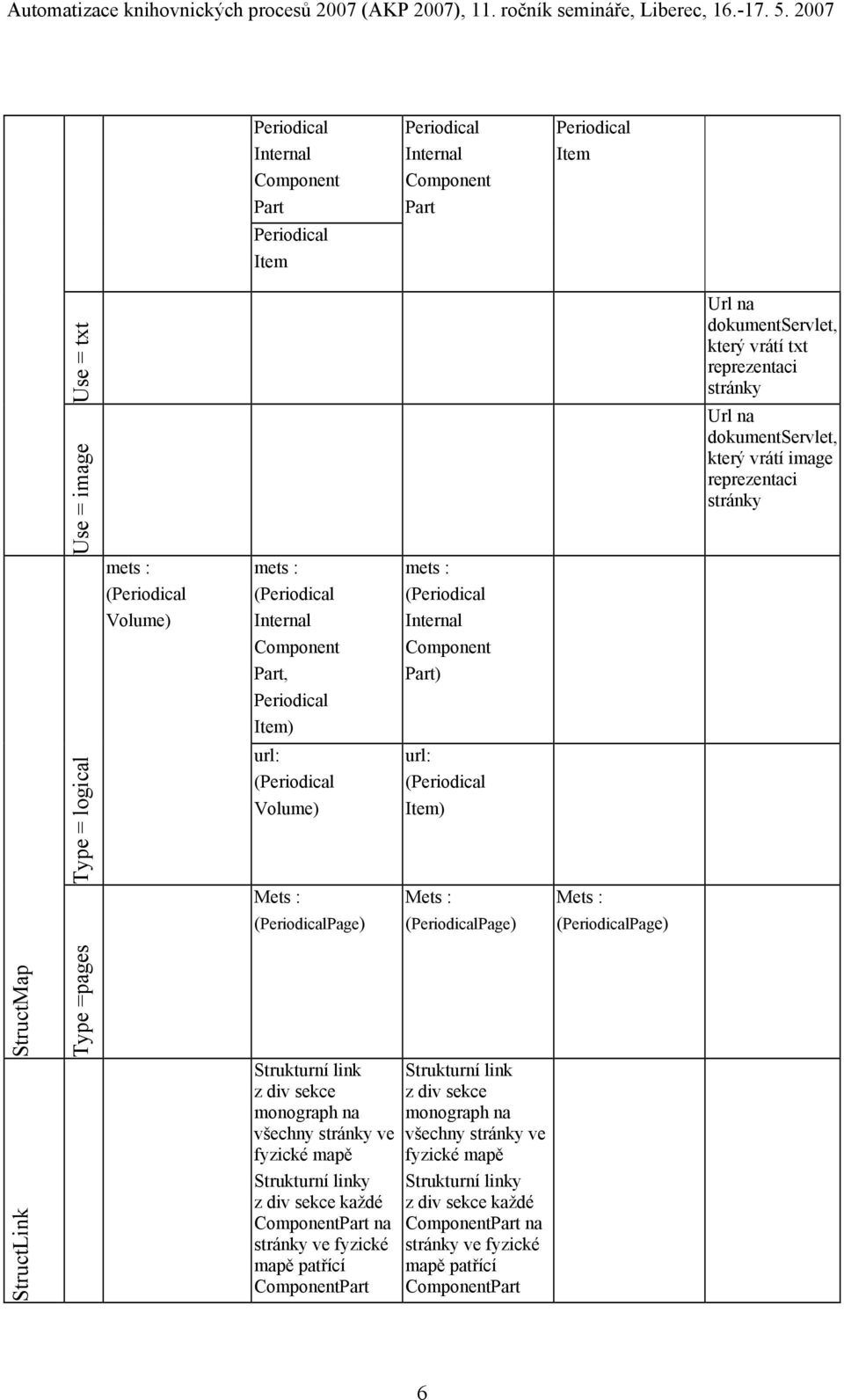 StructLink Type =pages Strukturní link z div sekce monograph na všechny stránky ve fyzické mapě Strukturní linky z div sekce každé Part na stránky ve fyzické