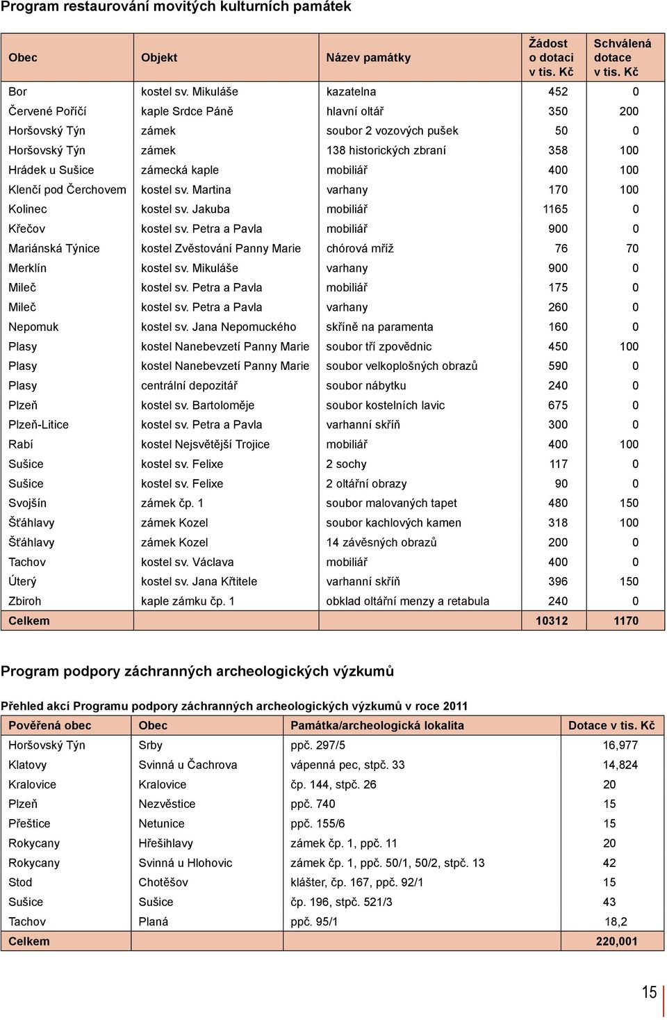 zámecká kaple mobiliář 400 100 Klenčí pod Čerchovem kostel sv. Martina varhany 170 100 Kolinec kostel sv. Jakuba mobiliář 1165 0 Křečov kostel sv.