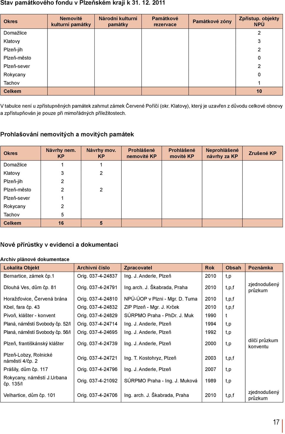 Klatovy), který je uzavřen z důvodu celkové obnovy a zpřístupňován je pouze při mimořádných příležitostech. Prohlašování nemovitých a movitých památek Okres Návrhy nem. KP Návrhy mov.