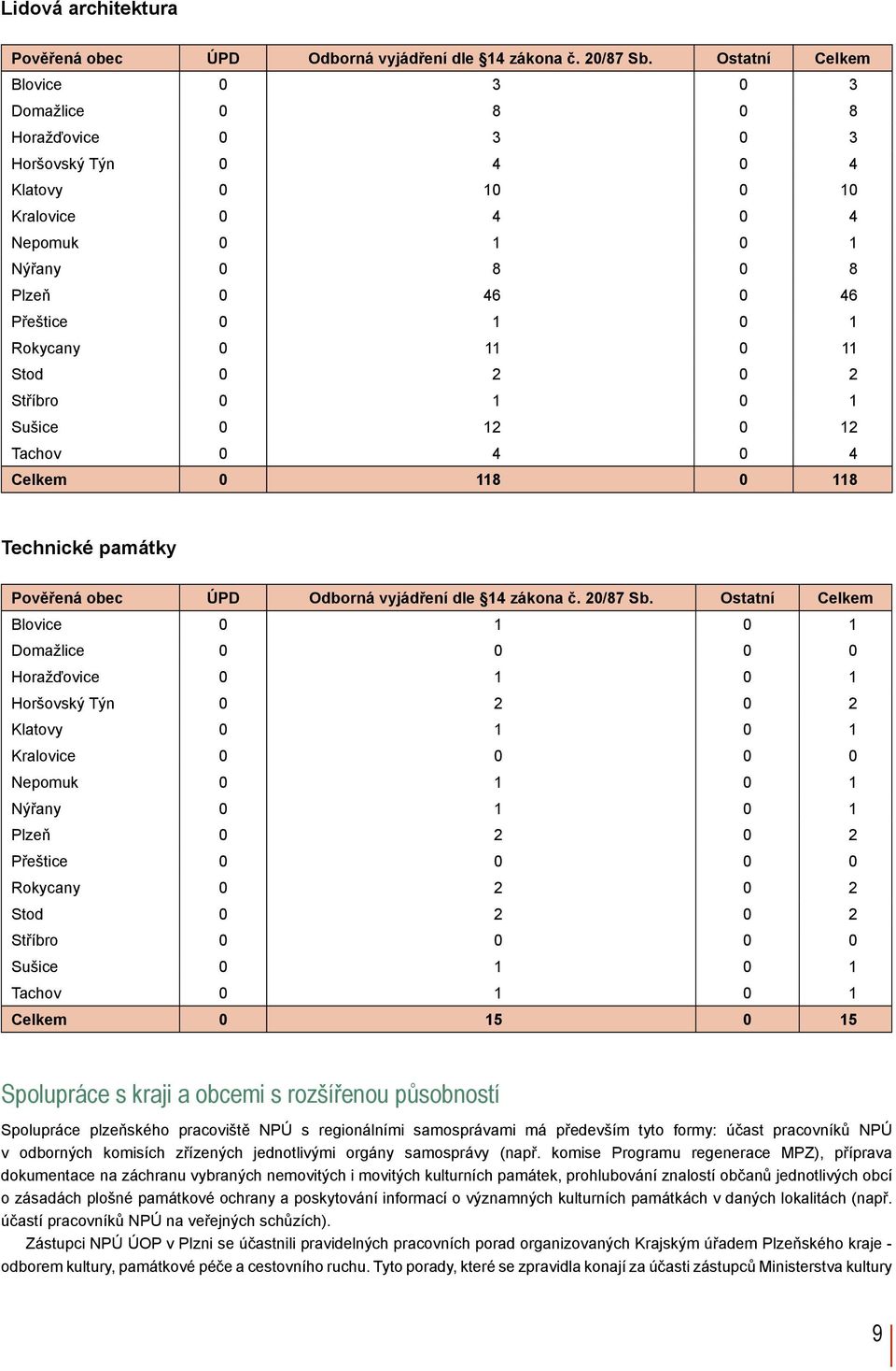 0 11 0 11 Stod 0 2 0 2 Stříbro 0 1 0 1 Sušice 0 12 0 12 Tachov 0 4 0 4 Celkem 0 118 0 118 Technické památky Pověřená obec ÚPD Odborná vyjádření dle 14 zákona č. 20/87 Sb.