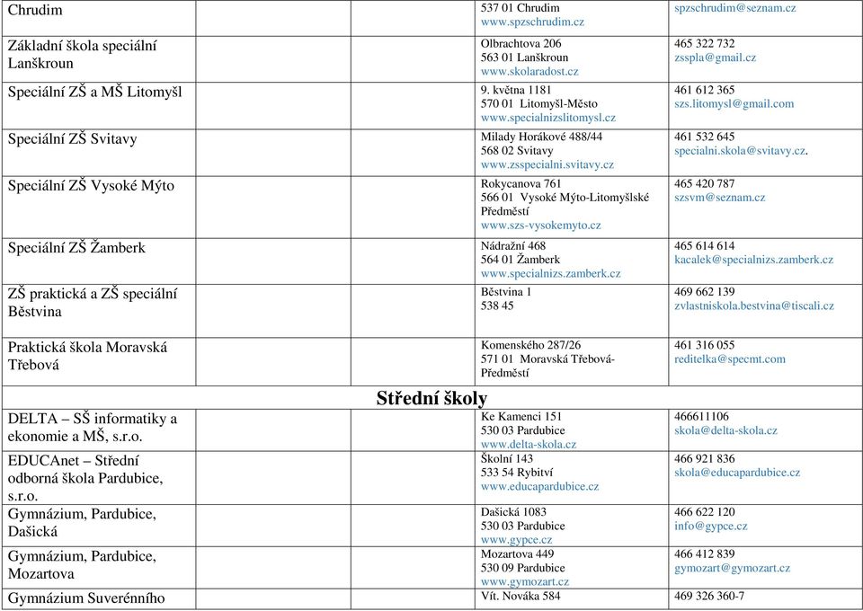 szs-vysokemyto.cz Speciální ZŠ Žamberk Nádražní 468 564 01 Žamberk www.specialnizs.zamberk.cz ZŠ praktická a ZŠ speciální Běstvina Běstvina 1 538 45 spzschrudim@seznam.cz 465 322 732 zsspla@gmail.
