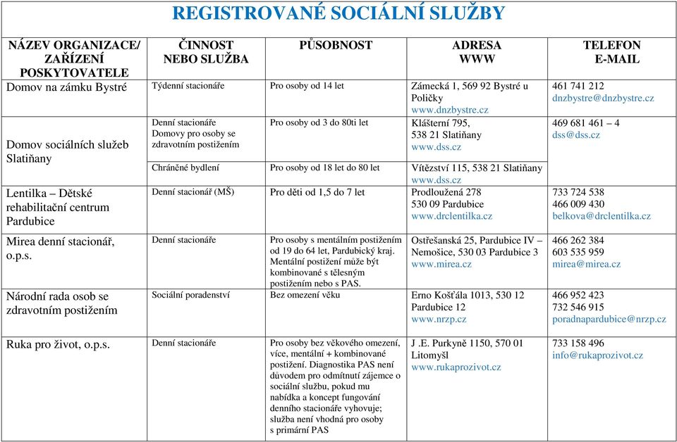 dnzbystre.cz Pro osoby od 3 do 80ti let Klášterní 795, 538 21 Slatiňany www.dss.cz Chráněné bydlení Pro osoby od 18 let do 80 let Vítězství 115, 538 21 Slatiňany www.dss.cz Denní stacionář (MŠ) Pro děti od 1,5 do 7 let Prodloužená 278 530 09 Pardubice www.