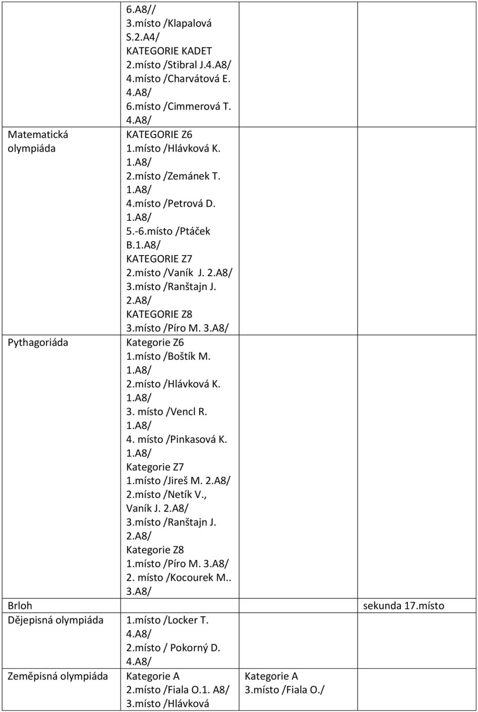 místo /Boštík M. 1.A8/ 2.místo /Hlávková K. 1.A8/ 3. místo /Vencl R. 1.A8/ 4. místo /Pinkasová K. 1.A8/ Kategorie Z7 1.místo /Jireš M. 2.A8/ 2.místo /Netík V., Vaník J. 2.A8/ 3.místo /Ranštajn J. 2.A8/ Kategorie Z8 1.