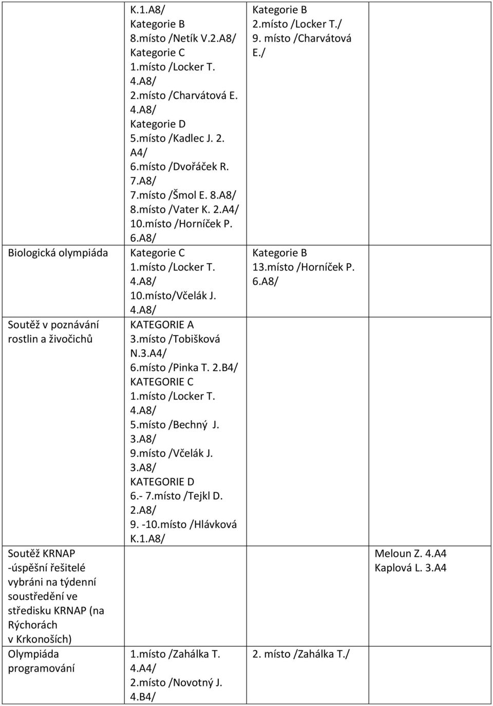 2.A4/ 10.místo /Horníček P. 6.A8/ Kategorie C 1.místo /Locker T. 10.místo/Včelák J. KATEGORIE A 3.místo /Tobišková N.3.A4/ 6.místo /Pinka T. 2.B4/ KATEGORIE C 1.místo /Locker T. 5.místo /Bechný J. 3.A8/ 9.