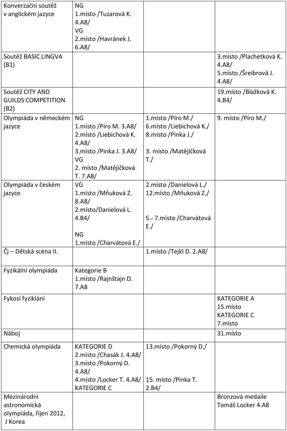 místo /Charvátová E./ 1.místo /Píro M./ 6.místo /Liebichová K./ 8.místo /Pinka J./ 3. místo /Matějíčková T./ 2.místo /Danielová L./ 12.místo /Mňuková Z./ 5.- 7.místo /Charvátová E./ 1.místo /Tejkl D.