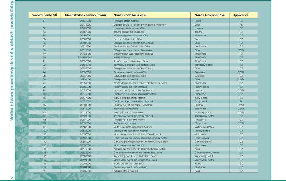 Olše Hluchová CZ 85 20503000 Tyra po ústí do toku Olše Tyra CZ 86 20507030 Olše po soutok s tokem Ropičanka Olše CZ 87 20510000 Ropičanka po ústí do toku Olše Ropičanka CZ 88 20519010 Olše po soutok
