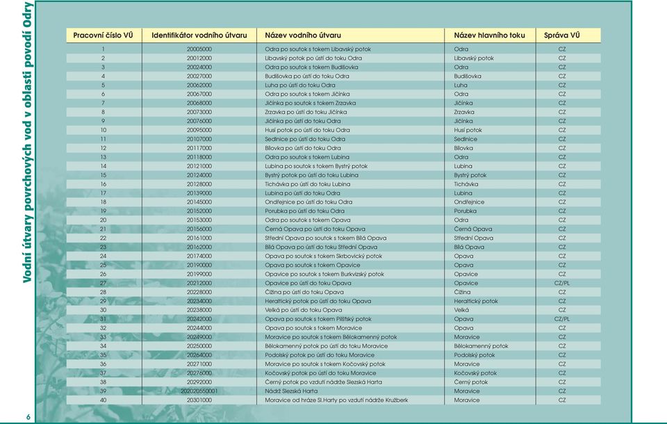 ústí do toku Odra Luha CZ 6 20067000 Odra po soutok s tokem Jičínka Odra CZ 7 20068000 Jičínka po soutok s tokem Zrzavka Jičínka CZ 8 20073000 Zrzavka po ústí do toku Jičínka Zrzavka CZ 9 20076000