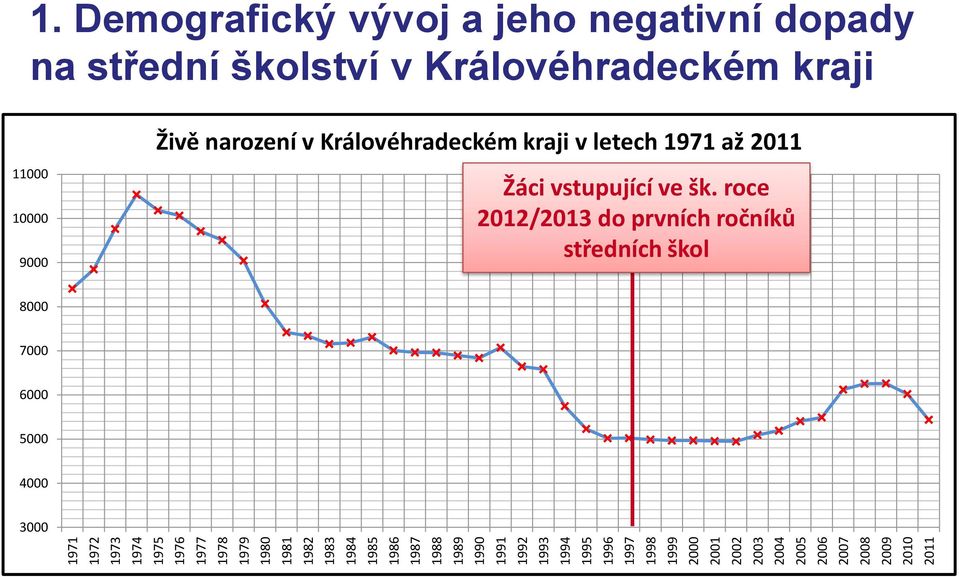 Demografický vývoj a jeho negativní dopady na střední školství v Královéhradeckém kraji 11000 10000 9000 Živě narození