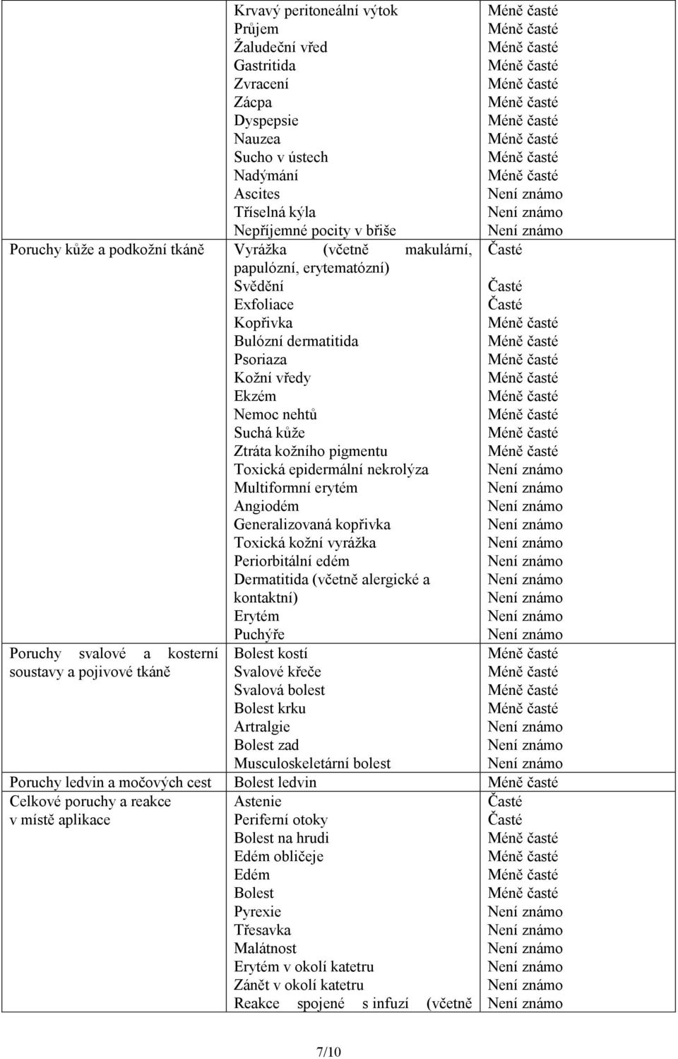 nekrolýza Multiformní erytém Angiodém Generalizovaná kopřivka Toxická kožní vyrážka Periorbitální edém Dermatitida (včetně alergické a kontaktní) Erytém Poruchy svalové a kosterní soustavy a pojivové