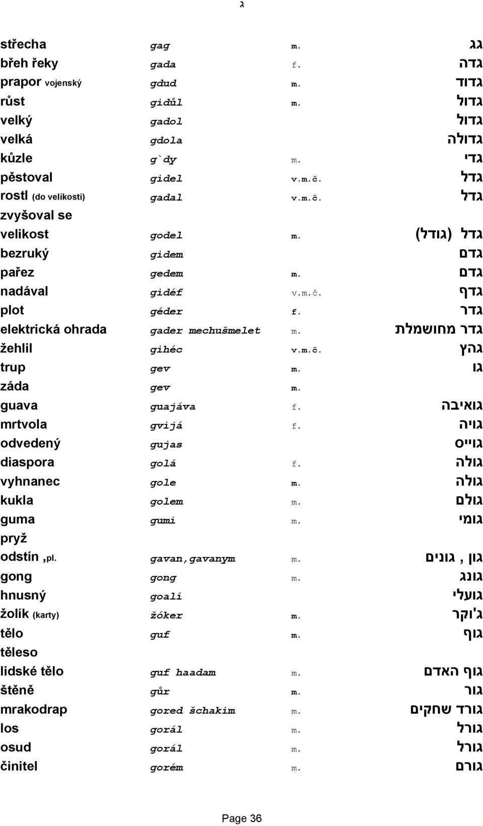 guava guajáva f. גואיבה mrtvola gvijá f. גויה odvedený gujas גוייס diaspora golá f. גולה vyhnanec gole m. גולה kukla golem m. גולם guma gumi m. גומי pryž odstín,pl. gavan,gavanym m.