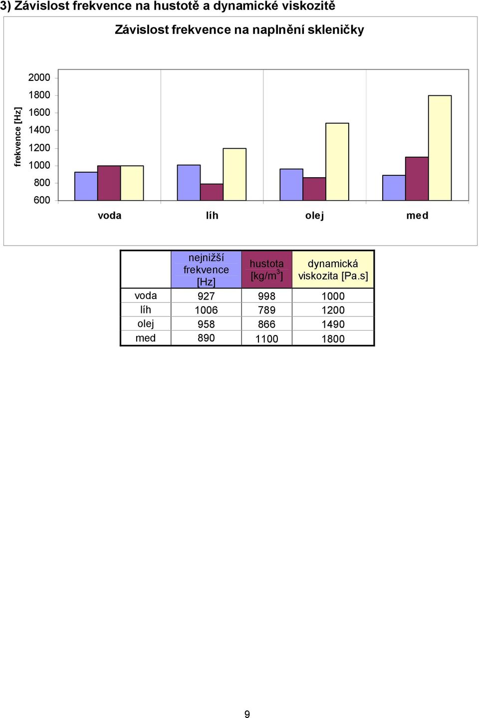 nejnižší [Hz] hustota [kg/m 3 ] dynamická viskozita [Pa.