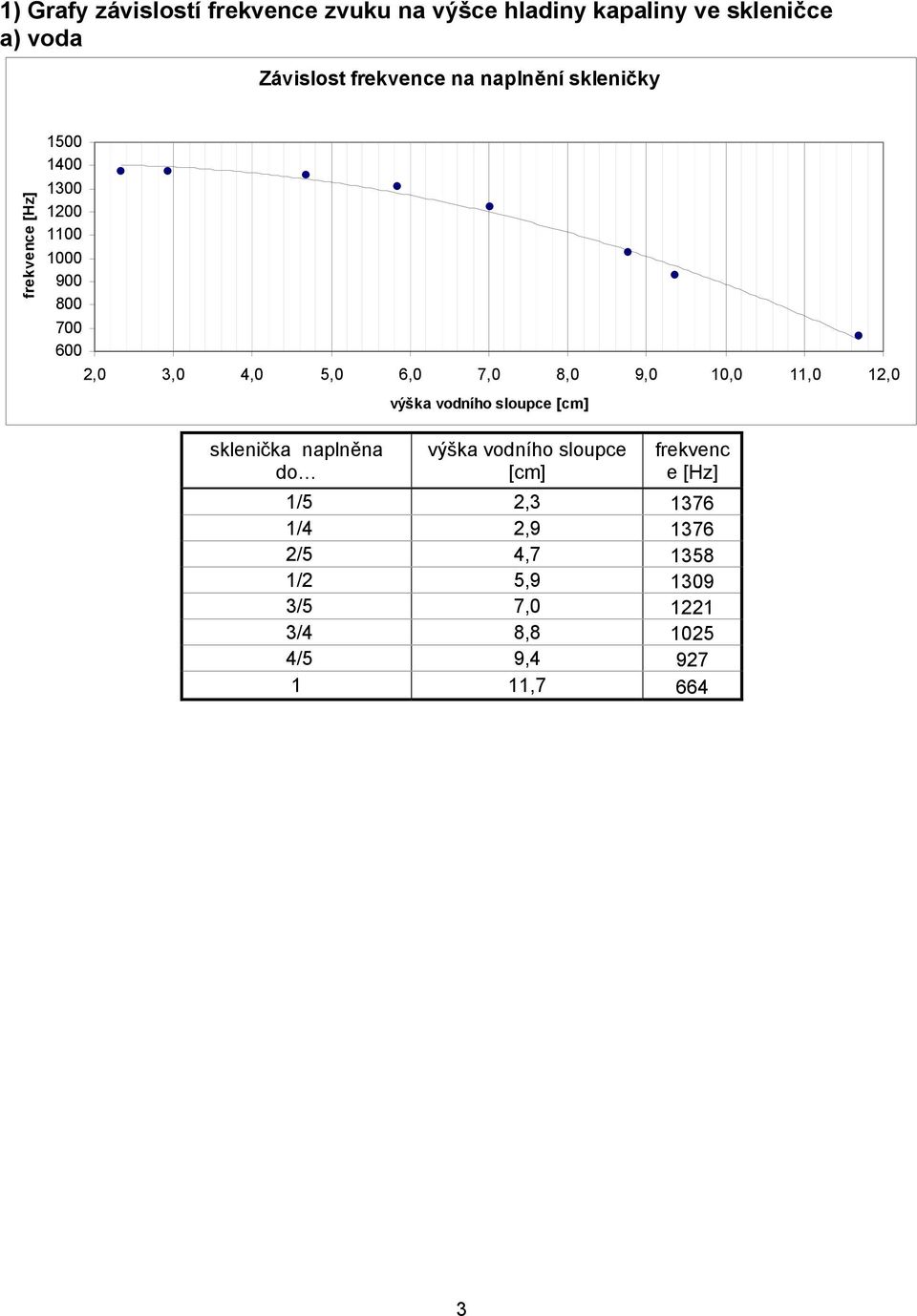 výška vodního sloupce [cm] sklenička naplněna do výška vodního sloupce [cm] frekvenc e [Hz]