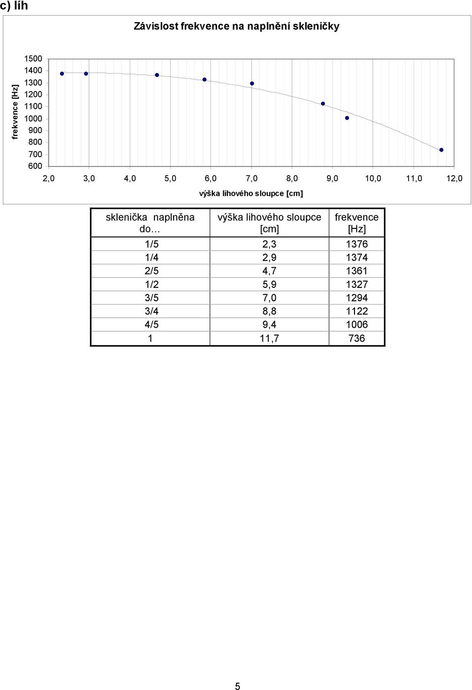 sklenička naplněna do výška lihového sloupce [cm] [Hz] 1/5 2,3 1376 1/4