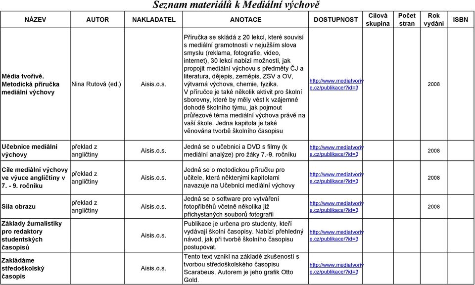 předměty ČJ a literatura, dějepis, zeměpis, ZSV a OV, výtvarná výchova, chemie, fyzika.