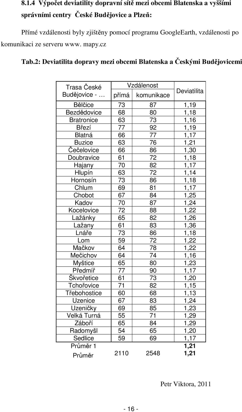 2: Deviatilita dopravy mezi obcemi Blatenska a Českými Budějovicemi Trasa České Vzdálenost Budějovice - přímá komunikace Deviatilita Bělčice 73 87 1,19 Bezdědovice 68 80 1,18 Bratronice 63 73 1,16