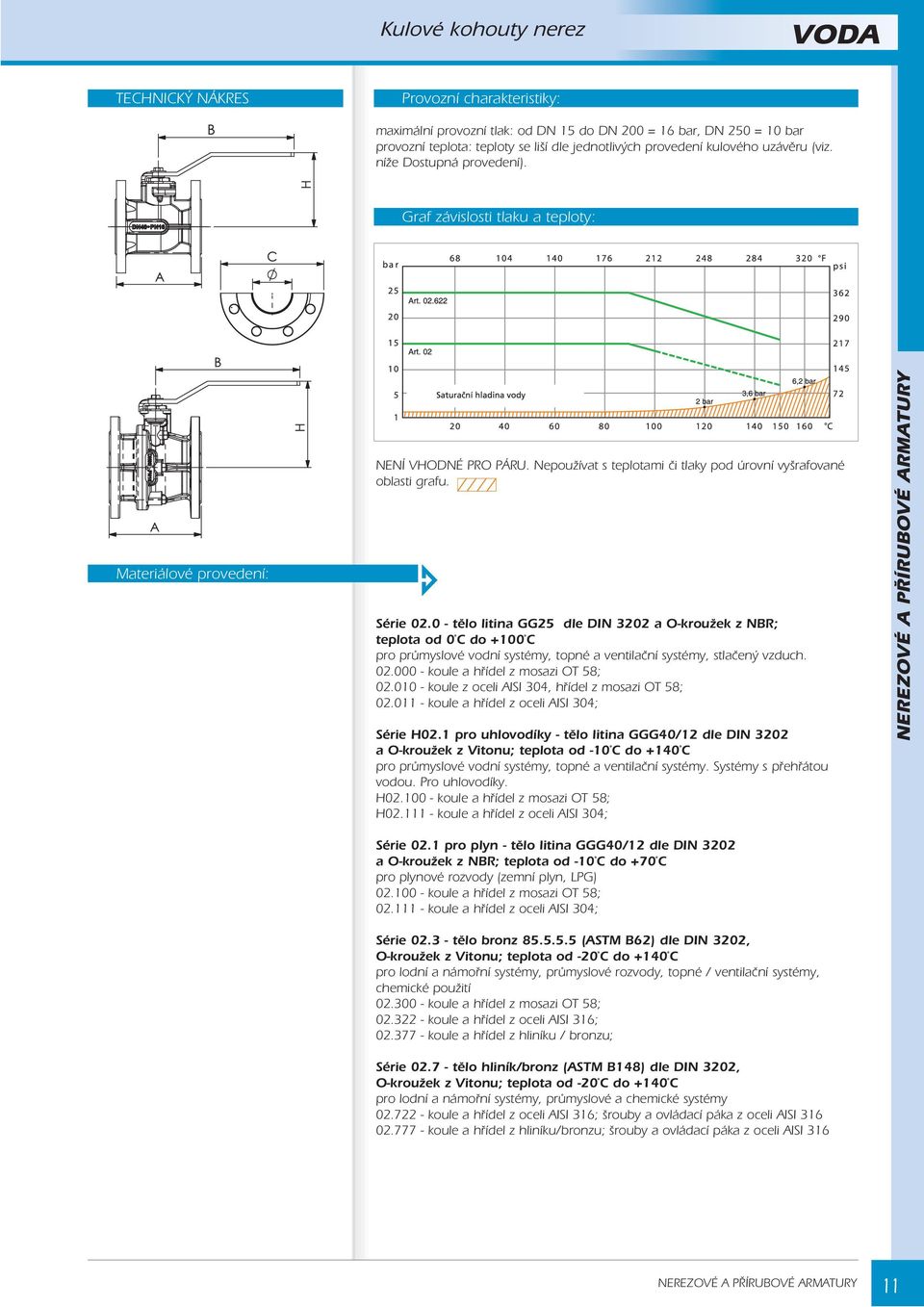 Série 02.0 - tìlo litina GG25 dle DIN 3202 a O-krouek z NBR; teplota od 0 C do +100 C pro prùmyslové vodní systémy, topné a ventilaèní systémy, stlaèený vzduch. 02.000 - koule a høídel z mosazi OT 58; 02.