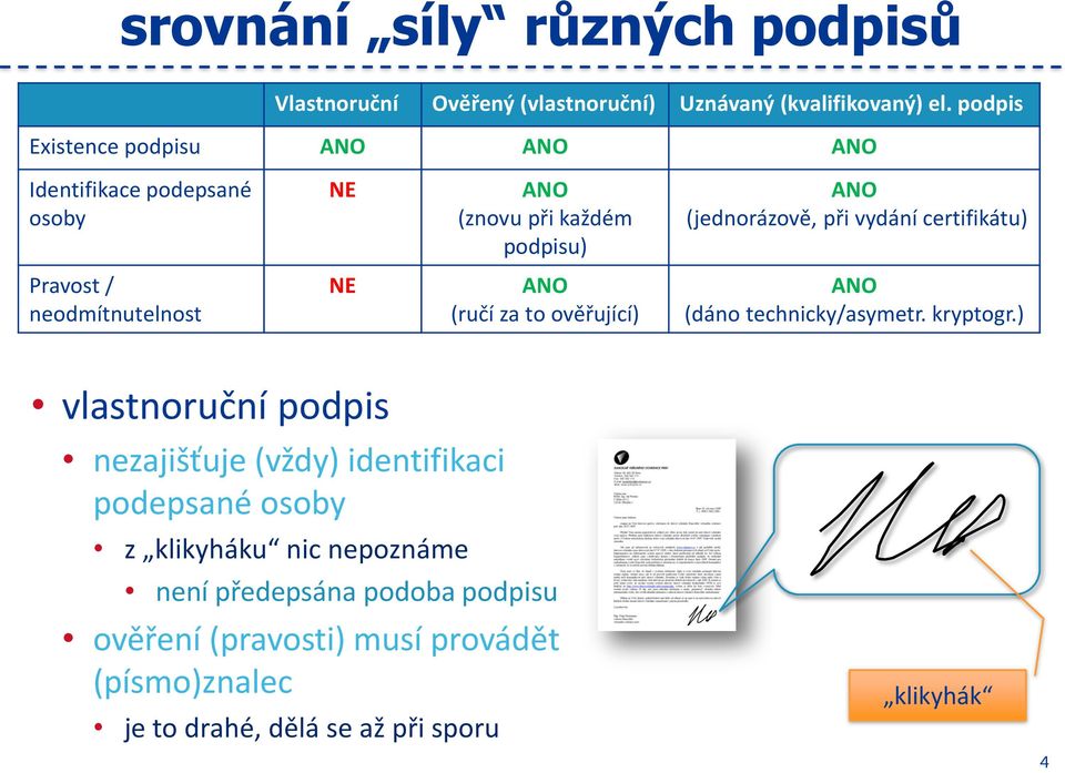 certifikátu) Pravost / neodmítnutelnost NE ANO (ručí za to ověřující) ANO (dáno technicky/asymetr. kryptogr.