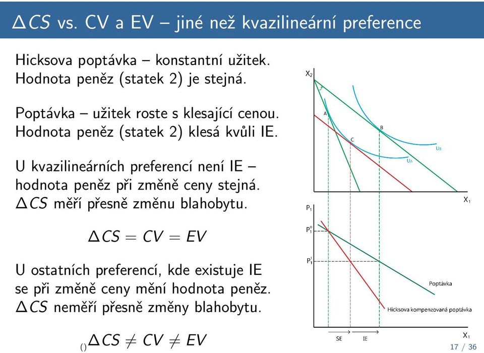 Hodnota peněz (statek 2) klesá kvůli IE. U kvazilineárních preferencí není IE hodnota peněz při změně ceny stejná.