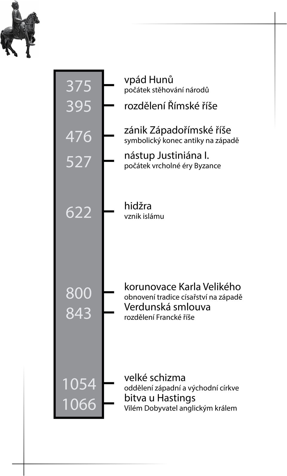 počátek vrcholné éry Byzance 622 hidžra vznik islámu 800 843 korunovace Karla Velikého obnovení tradice