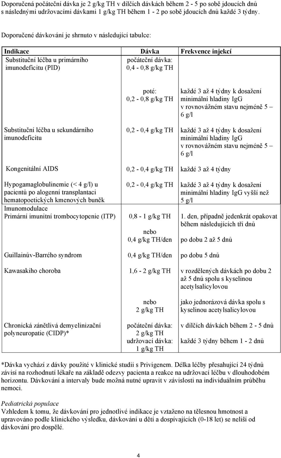 sekundárního imunodeficitu Kongenitální AIDS Hypogamaglobulinemie (< 4 g/l) u pacientů po alogenní transplantaci hematopoetických kmenových buněk Imunomodulace Primární imunitní trombocytopenie (ITP)