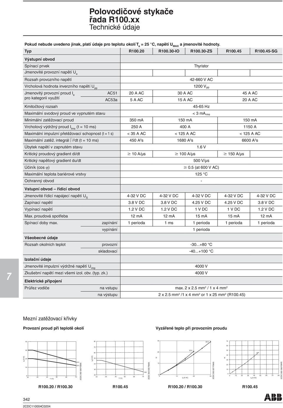 45-SG Výstupní obvod Spínací prvek menovité provozní napětí U e Rozsah provozního napětí Thyristor 42-660 V AC Vrcholová hodnota inverzního napětí U pp menovitý provozní proud pro kategorii využití