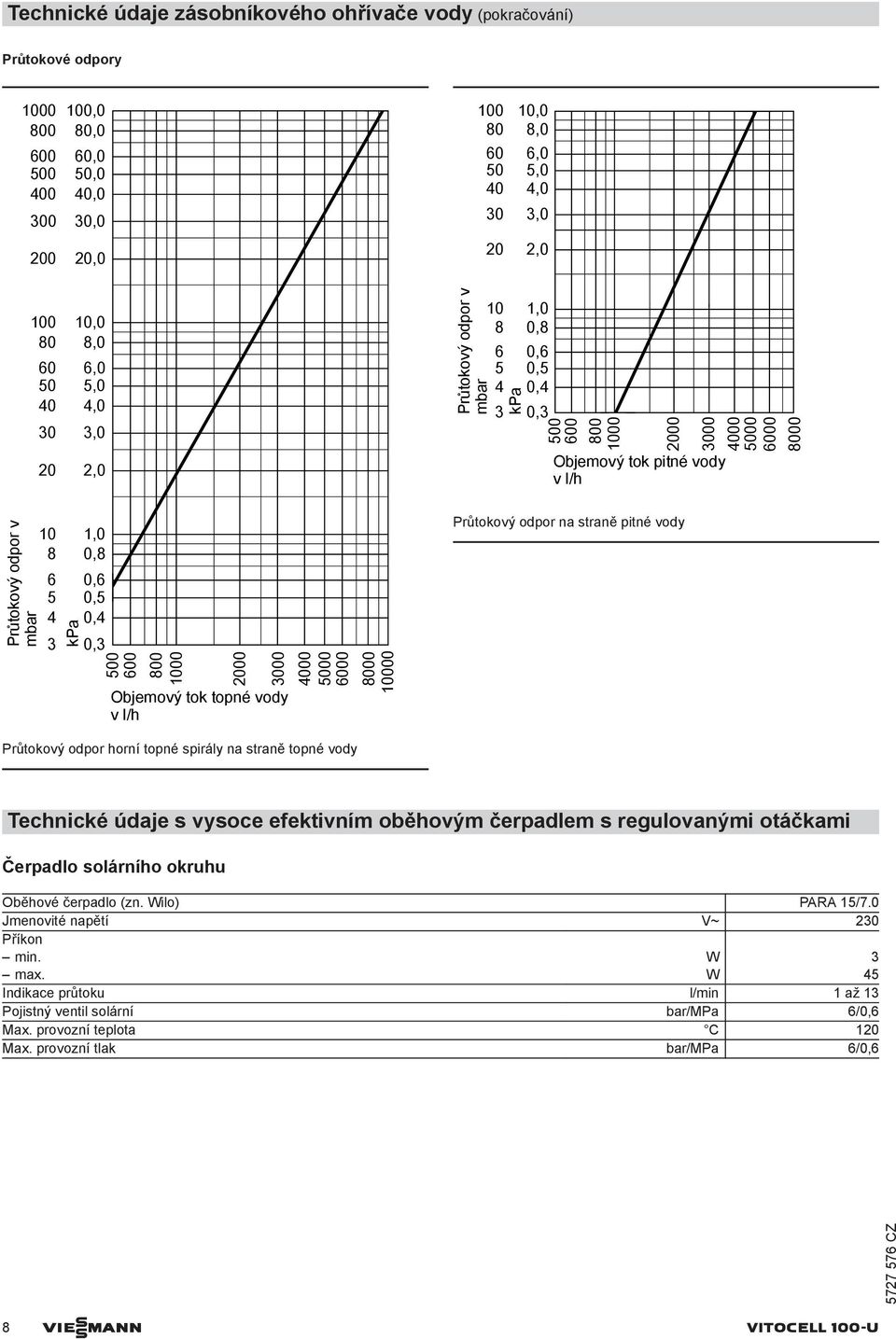 5 4 3 kpa 1,0 0,8 0,6 0,5 0,4 0,3 500 600 800 1000 2000 3000 Objemový tok topné vody v l/h 4000 5000 6000 8000 10000 Průtokový odpor na straně pitné vody Průtokový odpor horní topné spirály na straně