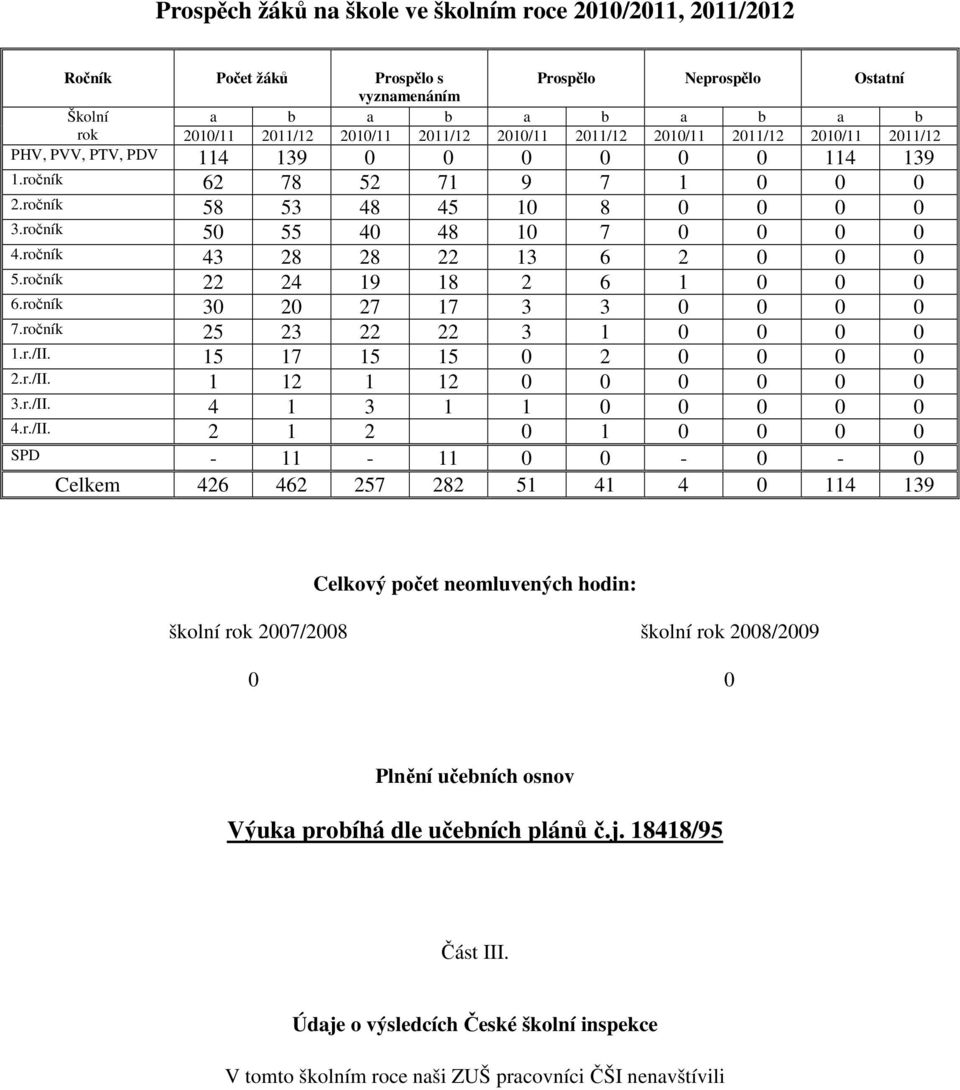 ročník 43 28 28 22 13 6 2 0 0 0 5.ročník 22 24 19 18 2 6 1 0 0 0 6.ročník 30 20 27 17 3 3 0 0 0 0 7.ročník 25 23 22 22 3 1 0 0 0 0 1.r./II. 15 17 15 15 0 2 0 0 0 0 2.r./II. 1 12 1 12 0 0 0 0 0 0 3.r./II. 4 1 3 1 1 0 0 0 0 0 4.
