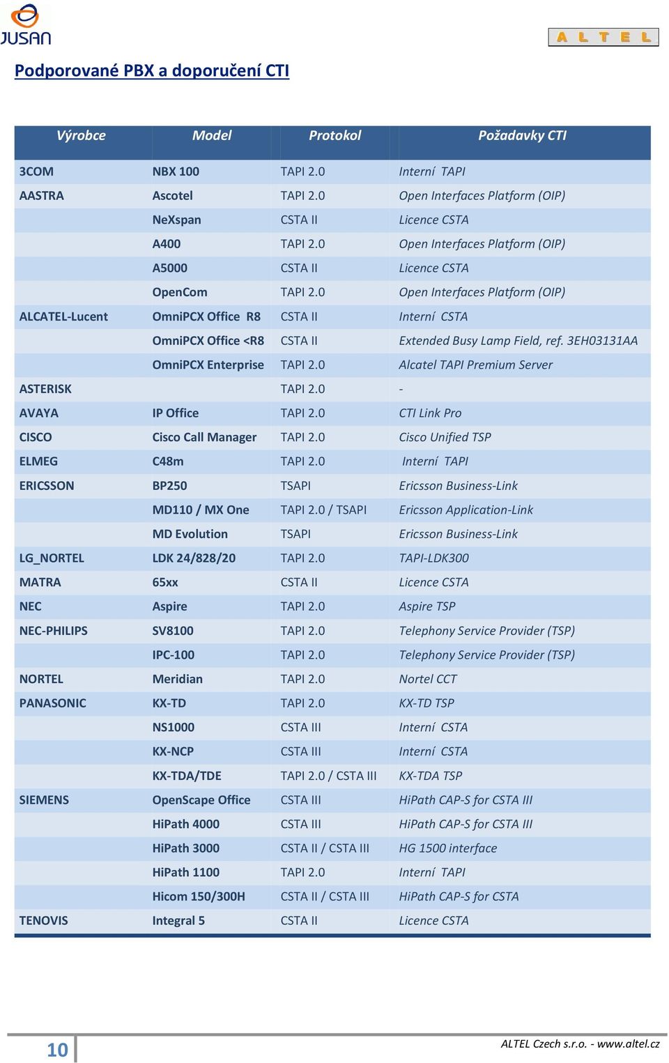 0 Open Interfaces Platform (OIP) ALCATEL-Lucent OmniPCX Office R8 CSTA II Interní CSTA OmniPCX Office <R8 CSTA II Extended Busy Lamp Field, ref. 3EH03131AA OmniPCX Enterprise TAPI 2.