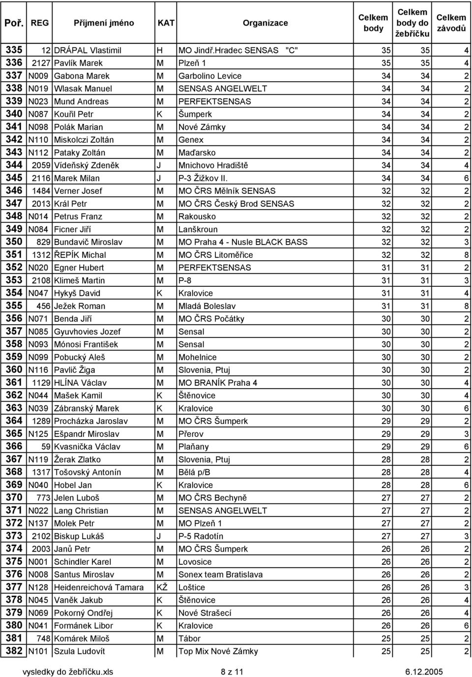 340 N087 Kouřil Petr K Šumperk 34 34 2 341 N098 Polák arian Nové Zámky 34 34 2 342 N110 iskolczi Zoltán Genex 34 34 2 343 N112 Pataky Zoltán aďarsko 34 34 2 344 2059 Vídeňský Zdeněk J nichovo
