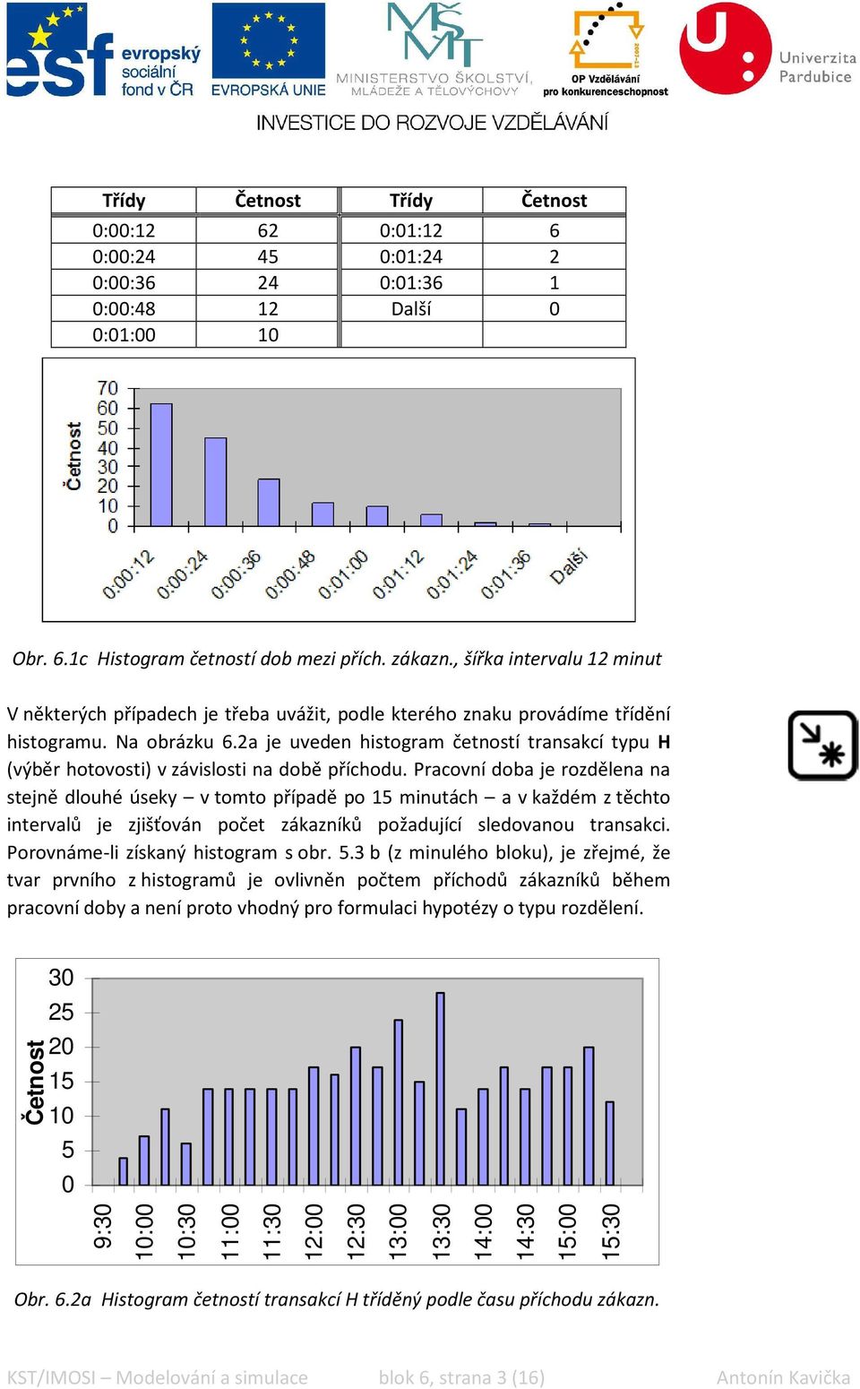 2a je uveden hstogram četností transakcí typu H (výběr hotovost) v závslost na době příchodu.