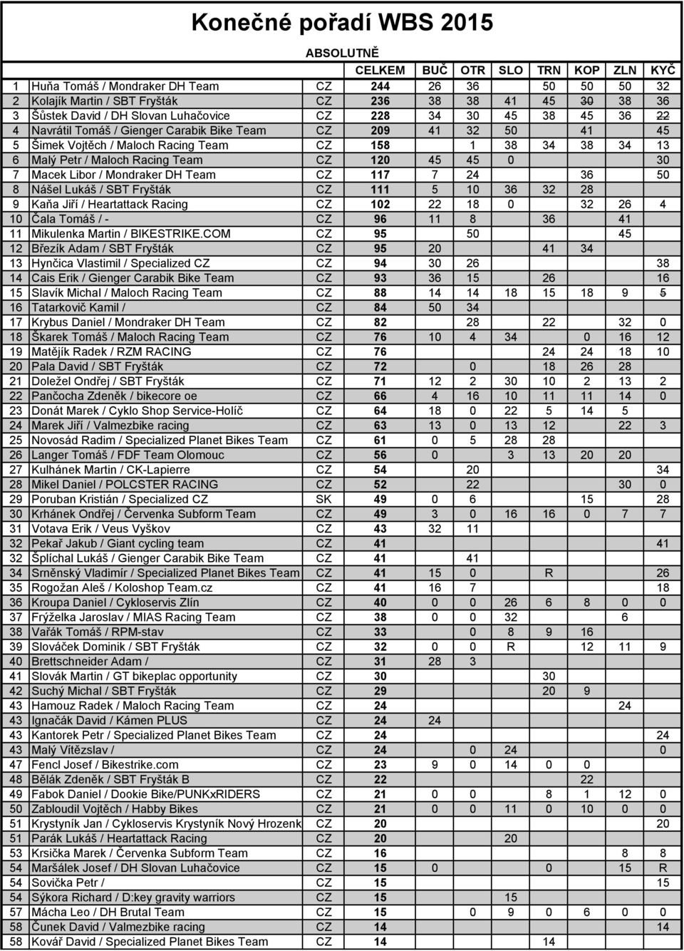 Maloch Racing Team CZ 120 45 45 0 30 7 Macek Libor / Mondraker DH Team CZ 117 7 24 36 50 8 Nášel Lukáš / SBT Fryšták CZ 111 5 10 36 32 28 9 Kaňa Jiří / Heartattack Racing CZ 102 22 18 0 32 26 4 10
