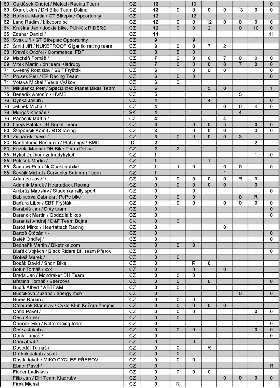 0 0 7 2 68 Kravák Ondřej / Commencal FDF CZ 8 8 0 69 Macháň Tomáš / CZ 7 0 0 0 7 0 0 0 69 Vítek Martin / dh team Kladruby CZ 7 0 0 0 0 7 0 0 71 Ovesný Rostislav / SBT Fryšták CZ 6 0 6 0 0 71 Prusek