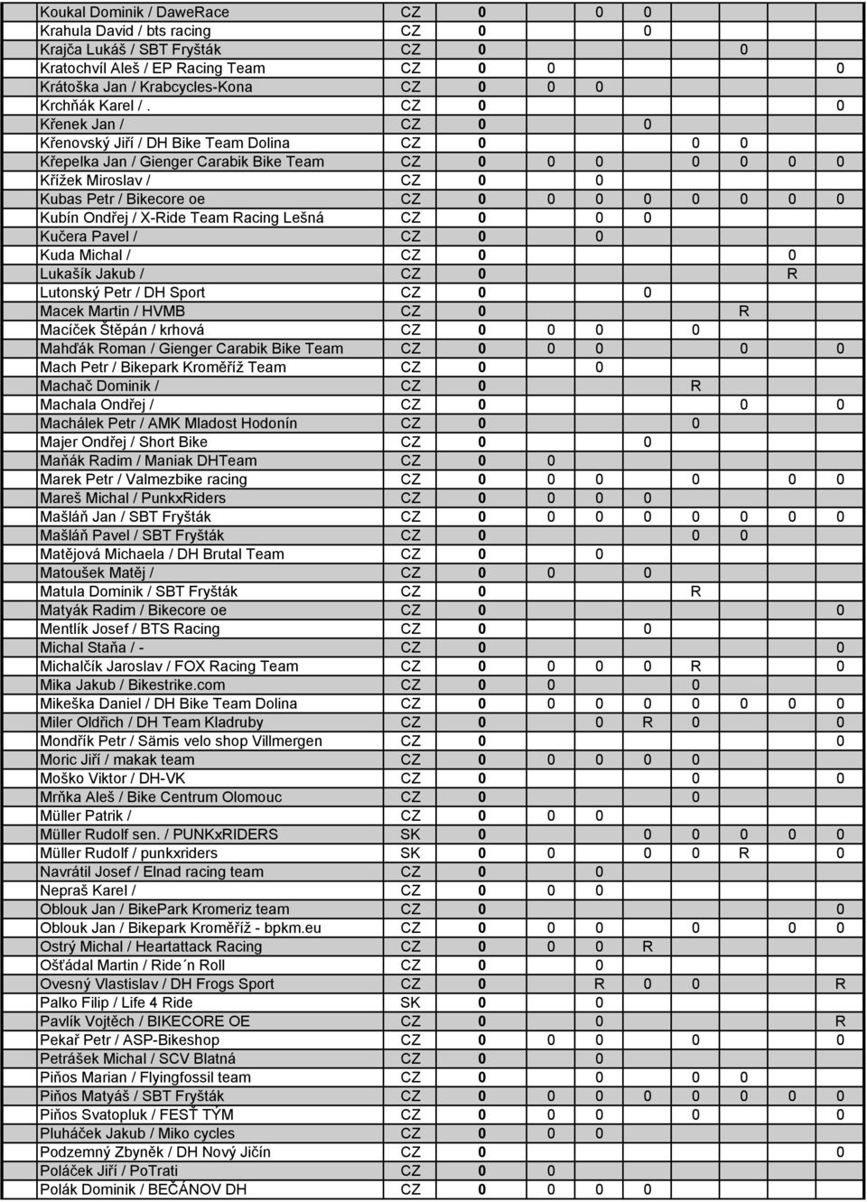 0 0 Kubín Ondřej / X-Ride Team Racing Lešná CZ 0 0 0 Kučera Pavel / CZ 0 0 Kuda Michal / CZ 0 0 Lukašík Jakub / CZ 0 R Lutonský Petr / DH Sport CZ 0 0 Macek Martin / HVMB CZ 0 R Macíček Štěpán /