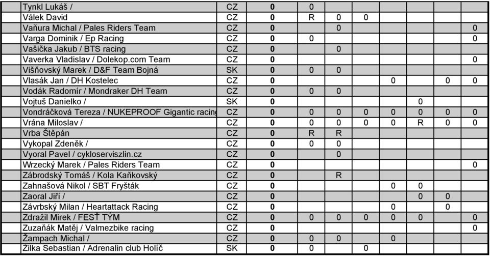 Gigantic racing CZ 0 0 0 0 0 0 0 0 Vrána Miloslav / CZ 0 0 0 0 0 R 0 0 Vrba Štěpán CZ 0 R R Vykopal Zdeněk / CZ 0 0 0 Vyoral Pavel / cykloserviszlin.