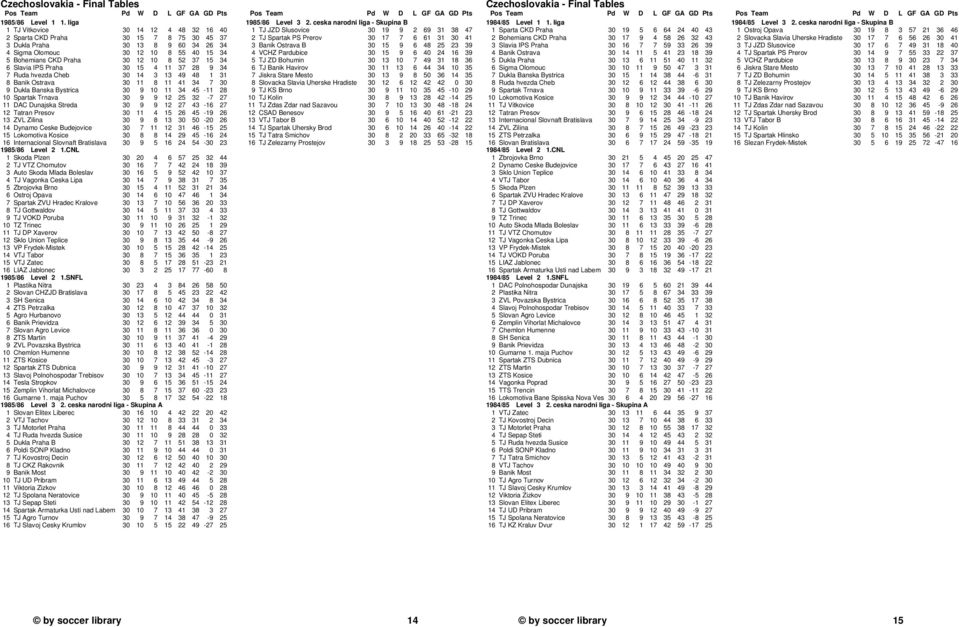15 34 6 Slavia IPS Praha 30 15 4 11 37 28 9 34 7 Ruda hvezda Cheb 30 14 3 13 49 48 1 31 8 Banik Ostrava 30 11 8 11 41 34 7 30 9 Dukla Banska Bystrica 30 9 10 11 34 45-11 28 10 Spartak Trnava 30 9 9