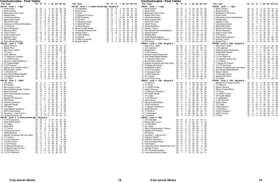32 6 Sparta CKD Praha 30 11 9 10 40 35 5 31 7 Slavia IPS Praha 30 10 10 10 44 41 3 30 8 Internacional Slovnaft Bratislava 30 11 8 11 29 29 0 30 9 TJ Vitkovice 30 11 8 11 33 41-8 30 10 Slovan