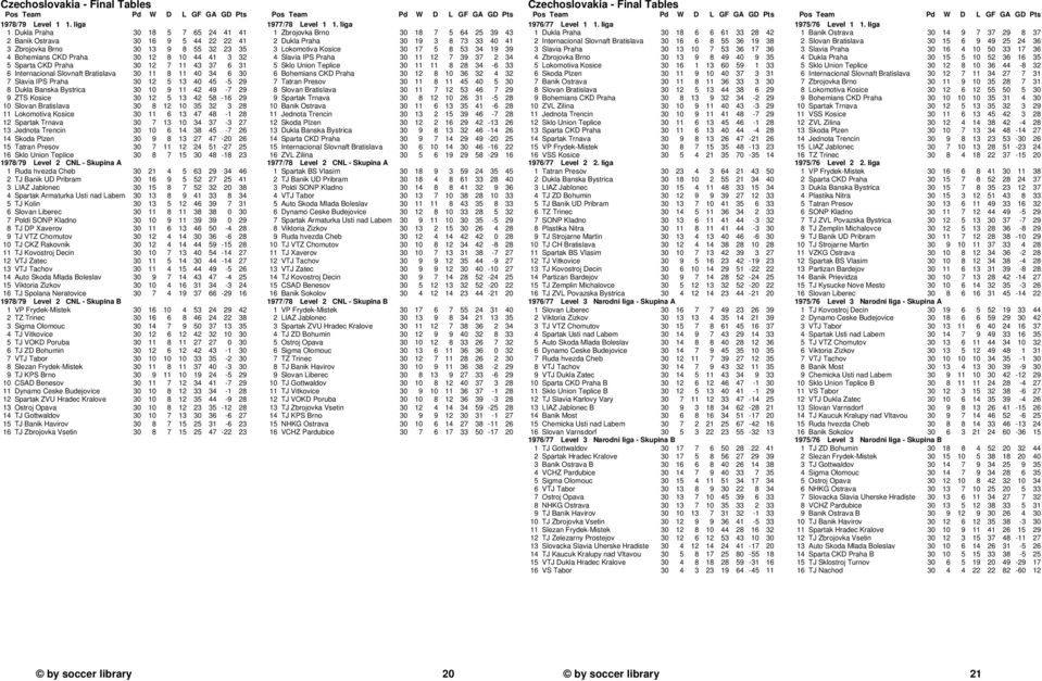 31 6 Internacional Slovnaft Bratislava 30 11 8 11 40 34 6 30 7 Slavia IPS Praha 30 12 5 13 40 45-5 29 8 Dukla Banska Bystrica 30 10 9 11 42 49-7 29 9 ZTS Kosice 30 12 5 13 42 58-16 29 10 Slovan