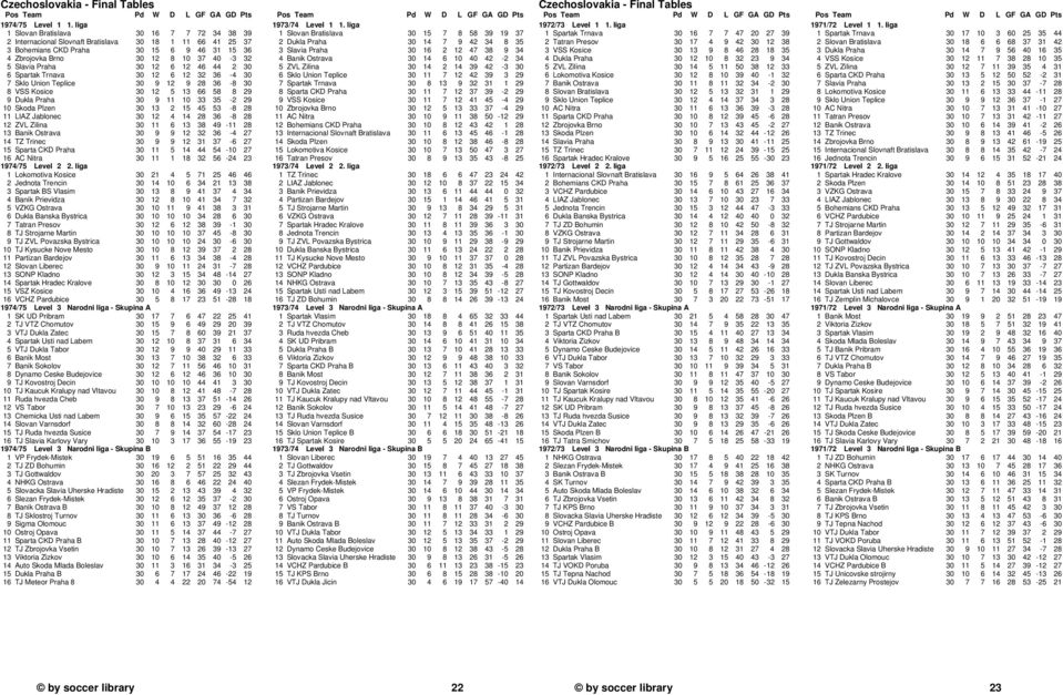Praha 30 12 6 12 46 44 2 30 6 Spartak Trnava 30 12 6 12 32 36-4 30 7 Sklo Union Teplice 30 9 12 9 28 36-8 30 8 VSS Kosice 30 12 5 13 66 58 8 29 9 Dukla Praha 30 9 11 10 33 35-2 29 10 Skoda Plzen 30