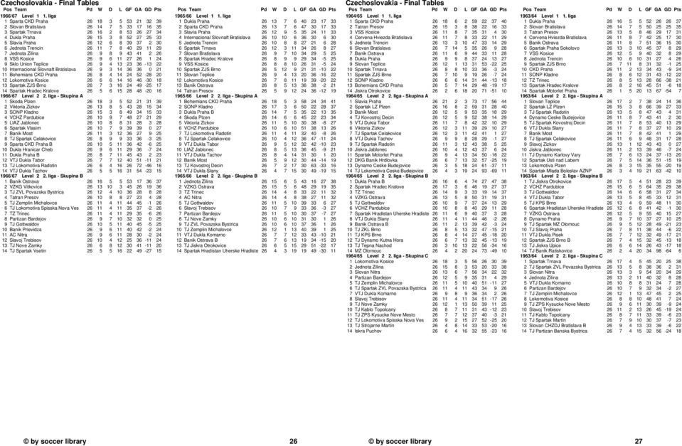 6 Jednota Trencin 26 11 7 8 40 29 11 29 7 Jednota Zilina 26 9 8 9 43 41 2 26 8 VSS Kosice 26 9 6 11 27 26 1 24 9 Sklo Union Teplice 26 9 4 13 23 36-13 22 10 Internacional Slovnaft Bratislava 26 9 3