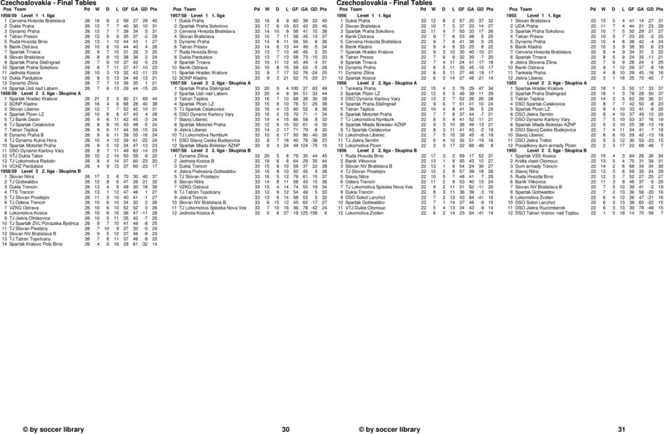 43 1 27 6 Banik Ostrava 26 10 6 10 44 40 4 26 7 Spartak Trnava 26 9 7 10 31 28 3 25 8 Slovan Bratislava 26 8 8 10 38 36 2 24 9 Spartak Praha Stalingrad 26 7 9 10 37 42-5 23 10 Spartak Praha Sokolovo