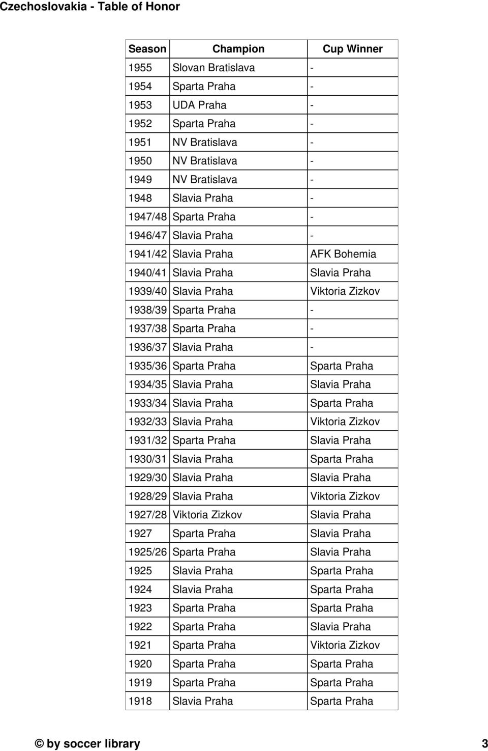 Praha - 1937/38 Sparta Praha - 1936/37 Slavia Praha - 1935/36 Sparta Praha Sparta Praha 1934/35 Slavia Praha Slavia Praha 1933/34 Slavia Praha Sparta Praha 1932/33 Slavia Praha Viktoria Zizkov