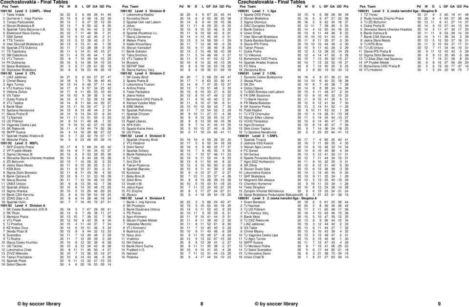 30 12 8 10 44 42 2 32 6 Elektrosvit Nove Zamky 30 12 7 11 46 39 7 31 7 SSK Sered 30 13 5 12 42 40 2 31 8 TTS Trencin 30 13 5 12 39 42-3 31 9 Inter Slovnaft Bratislava B 30 13 4 13 41 40 1 30 10