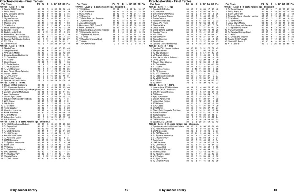 6 Slavia IPS Praha 30 12 7 11 49 45 4 31 7 Plastika Nitra 30 13 4 13 46 45 1 30 8 TJ Vitkovice 30 11 7 12 49 45 4 29 9 Dukla Banska Bystrica 30 12 5 13 44 46-2 29 10 Spartak Trnava 30 11 7 12 38 42-4