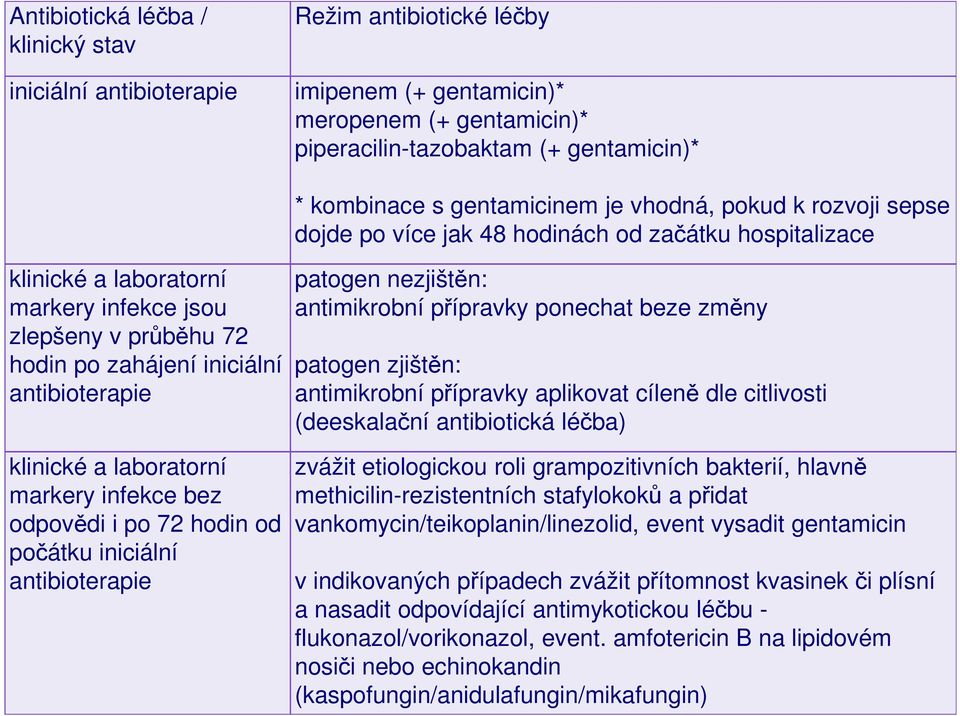 antibioterapie klinické a laboratorní markery infekce bez odpovědi i po 72 hodin od počátku iniciální antibioterapie patogen nezjištěn: antimikrobní přípravky ponechat beze změny patogen zjištěn: