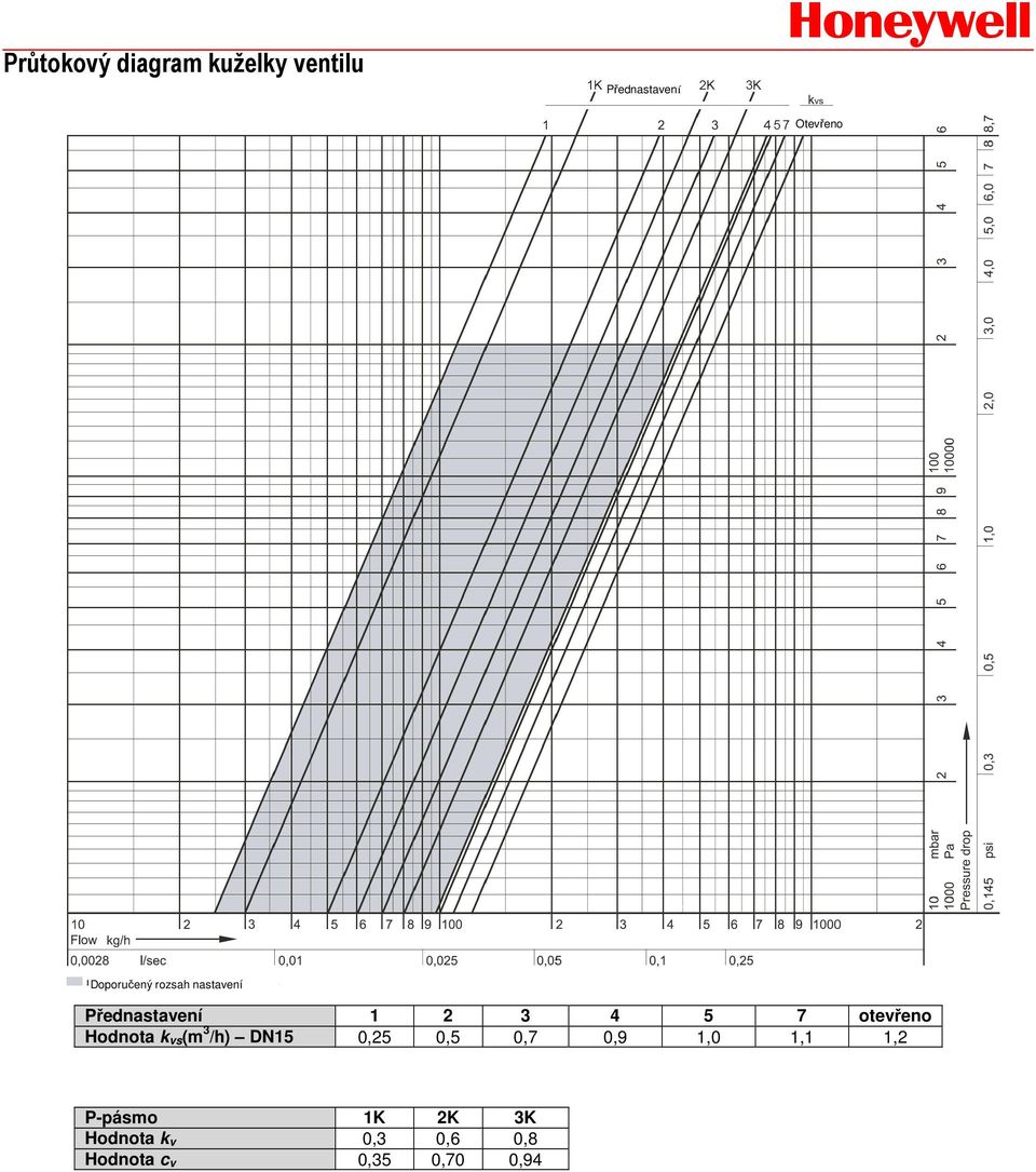 otevřeno Hodnota k vs(m 3 /h) DN15 0,25 0,5 0,7 0,9 1,0 1,1