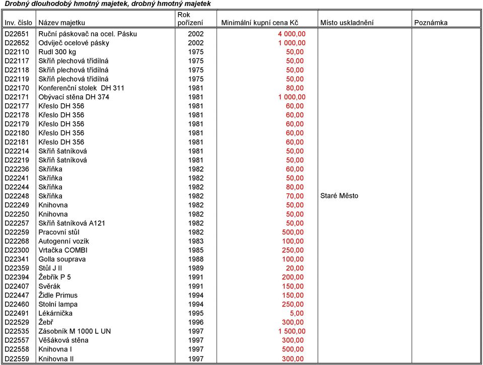 třídílná 1975 50,00 D22170 Konferenční stolek DH 311 1981 80,00 D22171 Obývací stěna DH 374 1981 1 000,00 D22177 Křeslo DH 356 1981 60,00 D22178 Křeslo DH 356 1981 60,00 D22179 Křeslo DH 356 1981