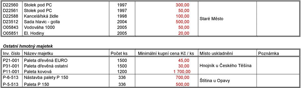 číslo Název majetku Počet ks Minimální kupní cena Kč / ks Místo uskladnění Poznámka P21-001 Paleta dřevěná EURO 1500 45,00 P31-001