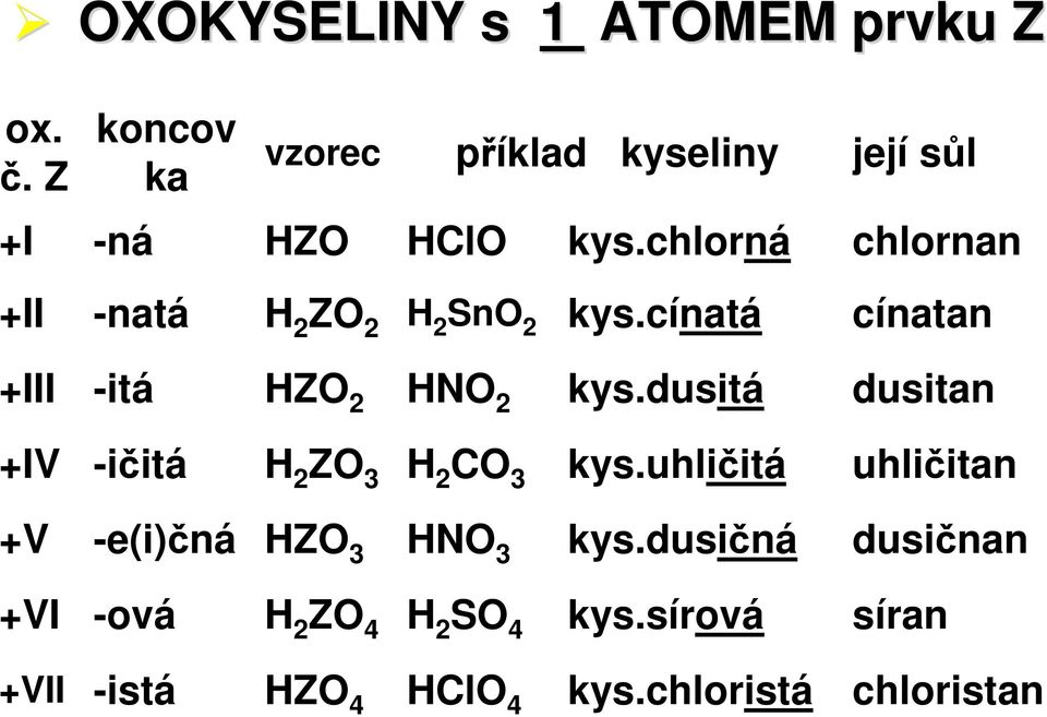 chlorná chlornan +II -natá H 2 ZO 2 H 2 SnO 2 kys.cínatá cínatan +III -itá HZO 2 HNO 2 kys.