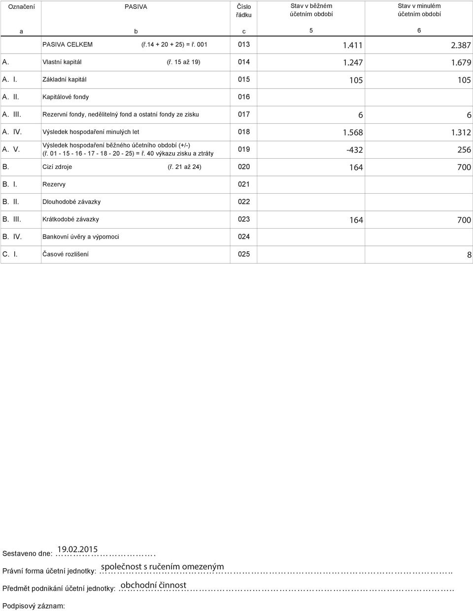 0-5 - 6-7 - 8-0 - 5) =. 40 výkzu zisku ztráty 0-43 56 B. Cizí zdroje (. ž 4) 00 64 700 B. I. Rezervy 0 B. II. Dlouhodoé závzky 0 B. III. Krátkodoé závzky 03 64 700 B. IV.